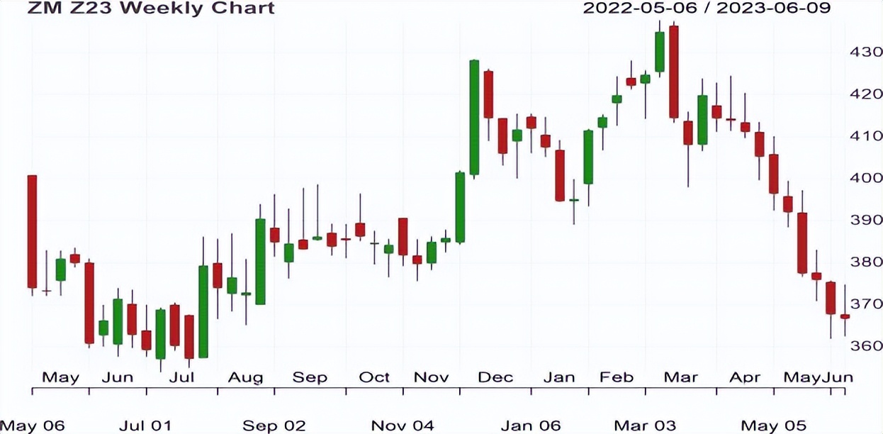 农产品期货经济周期分析,厄尔尼诺现象对农产品期货的影响