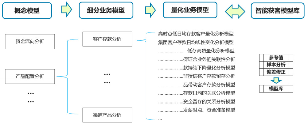 数字化在银行客户经营中的应用,对公数字化转型的建议