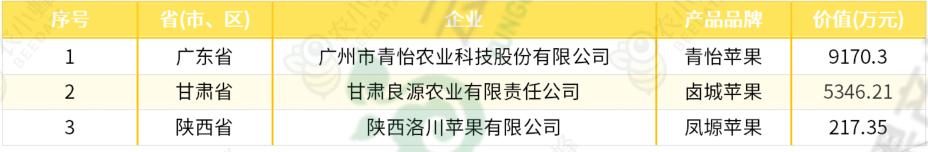 苹果优质产区有哪些,我国苹果产业分析报告