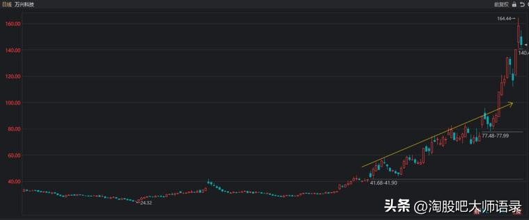 炒股票怎么画趋势线,炒股的趋势线