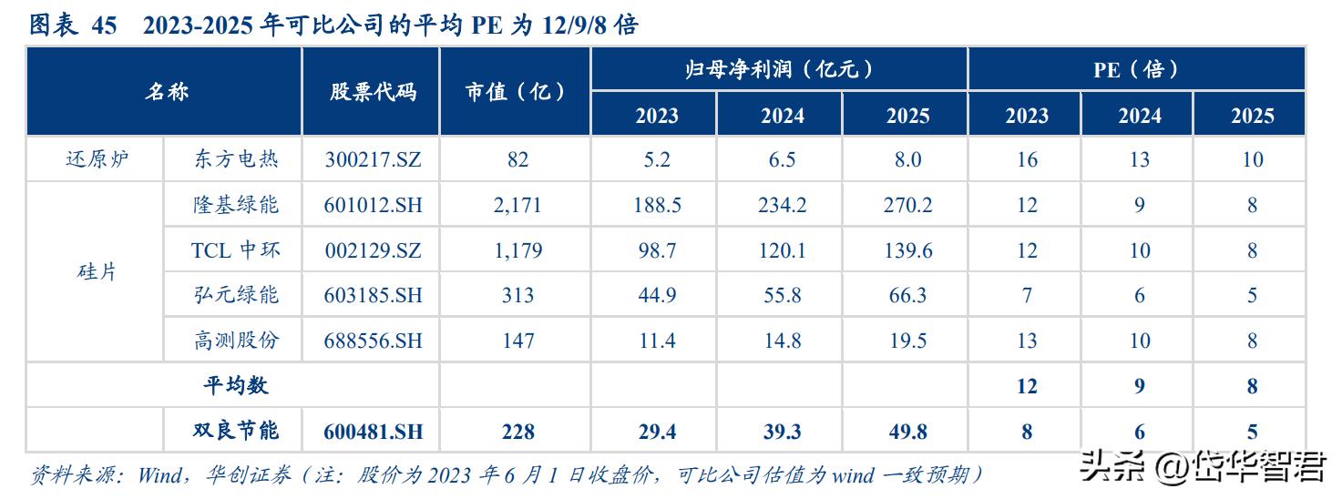 双良节能21年硅片产能,双良节能入局大硅片产业