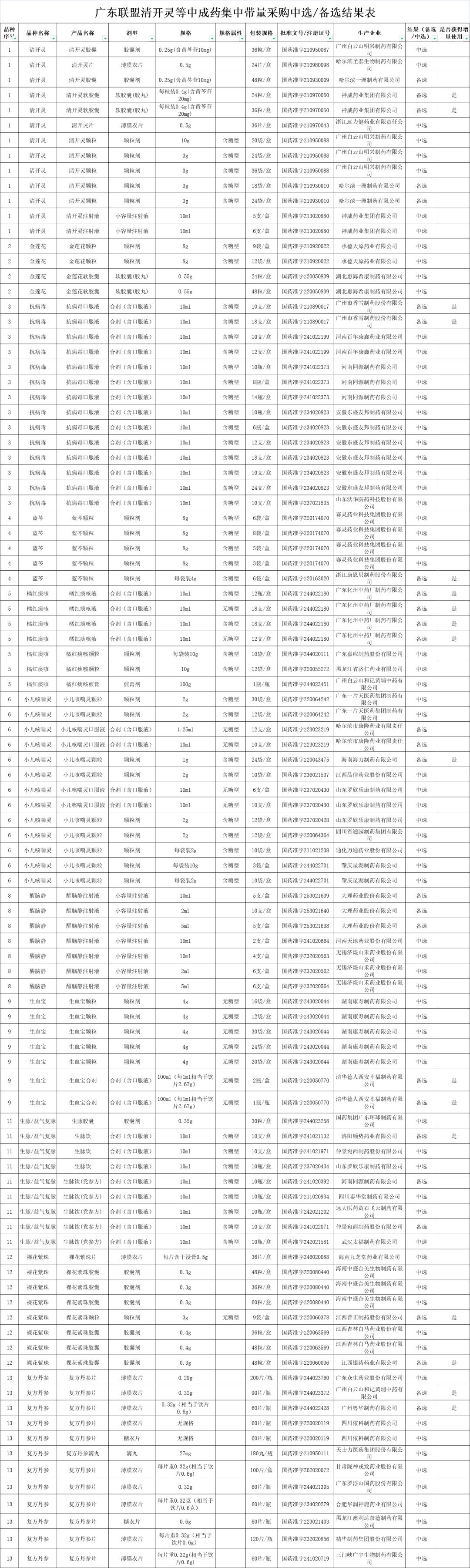 广东第五批国家药品集采,广东联盟集采最新消息