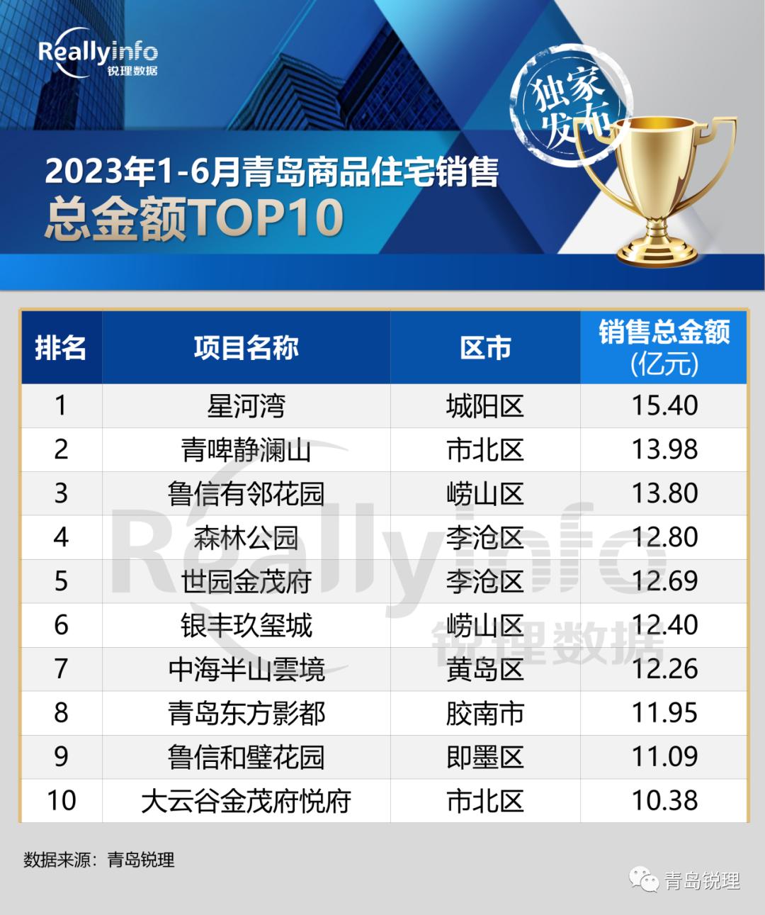 2023年1-6月典型房企销售排行榜,2019年1-9月房企销售排行榜出炉