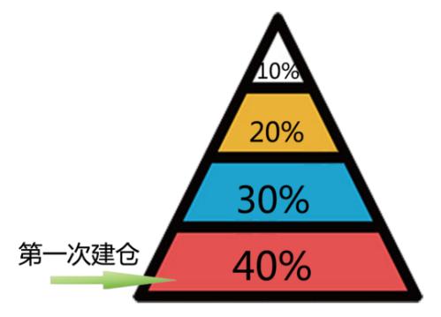 仓位管理的十大技巧,什么是仓位管理