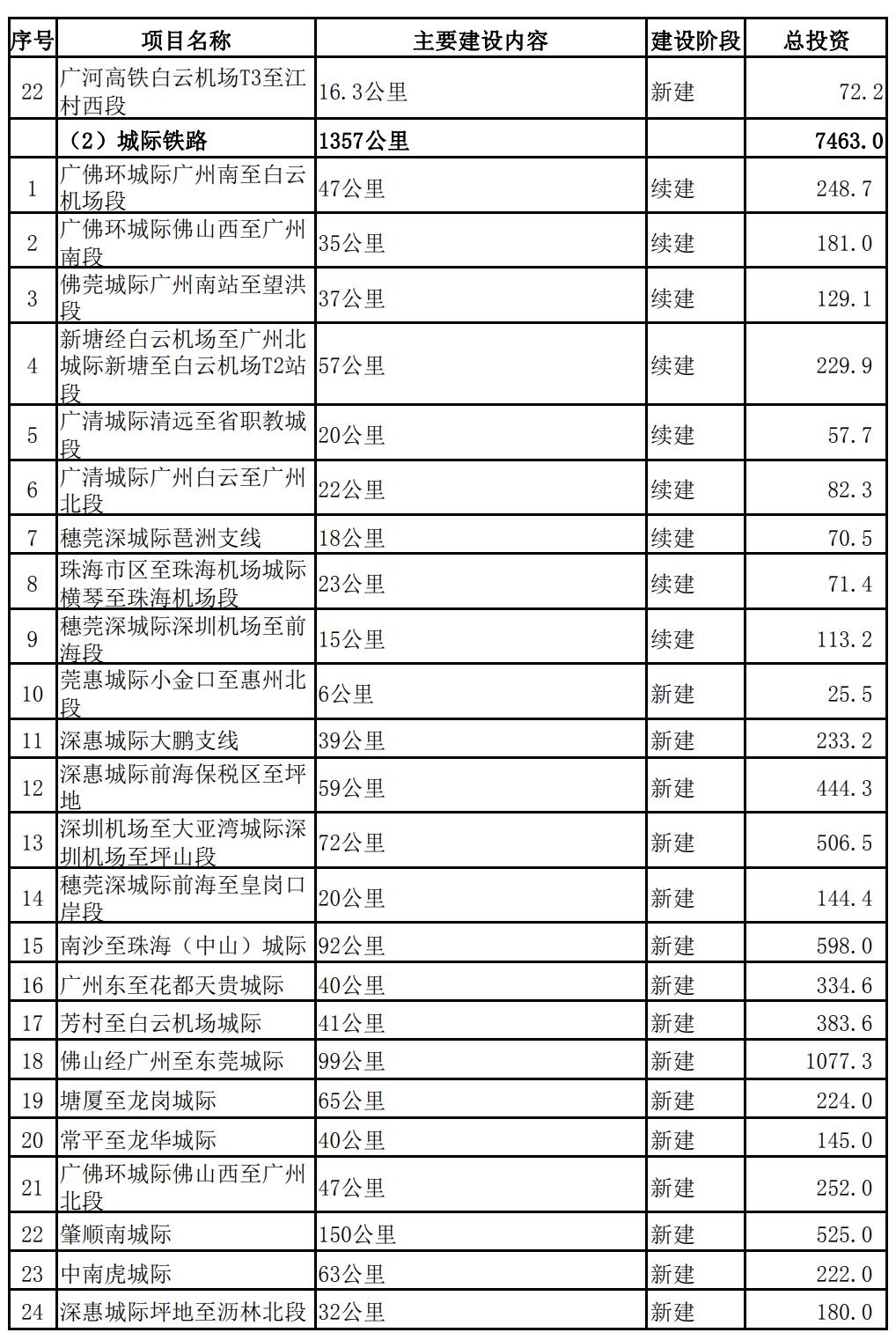 广东省2024年交通重点建设项目,广东省1000个亿投资项目名单