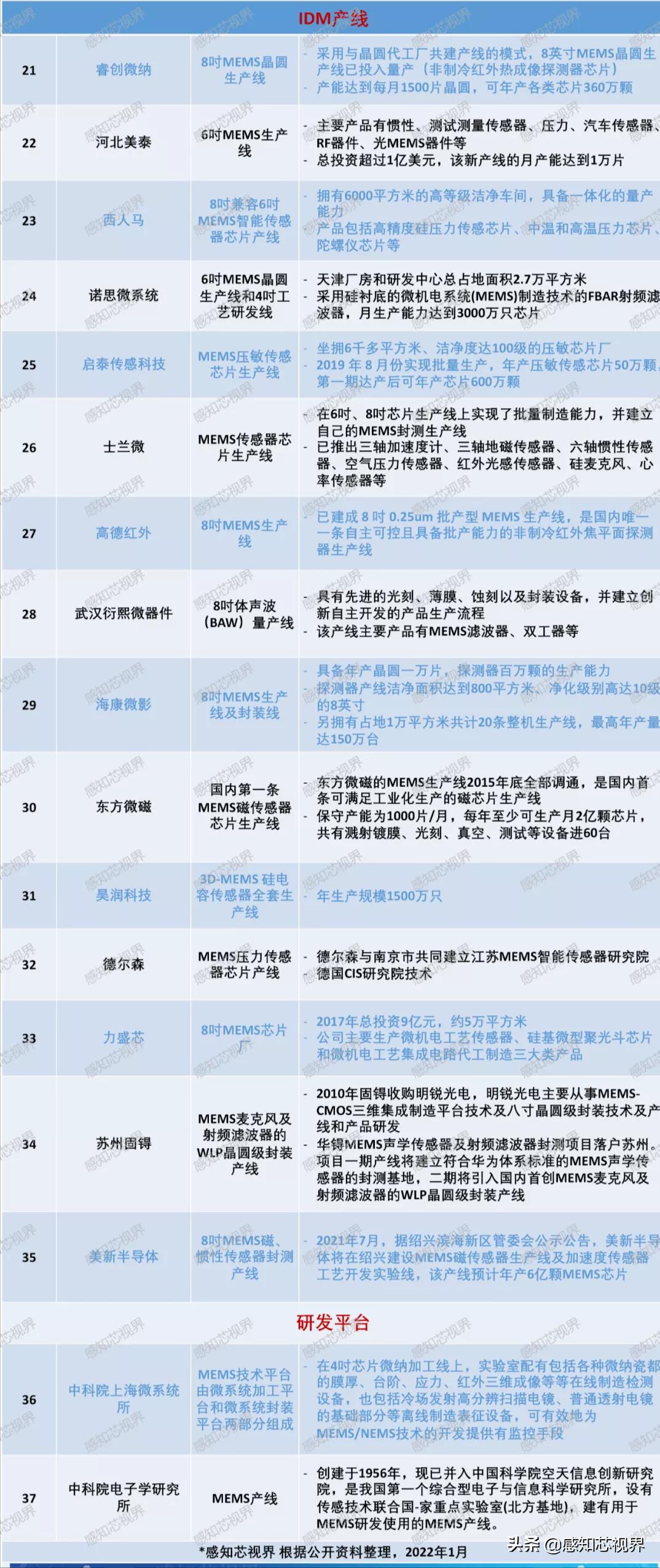 重磅发布白皮书,国内mems产线