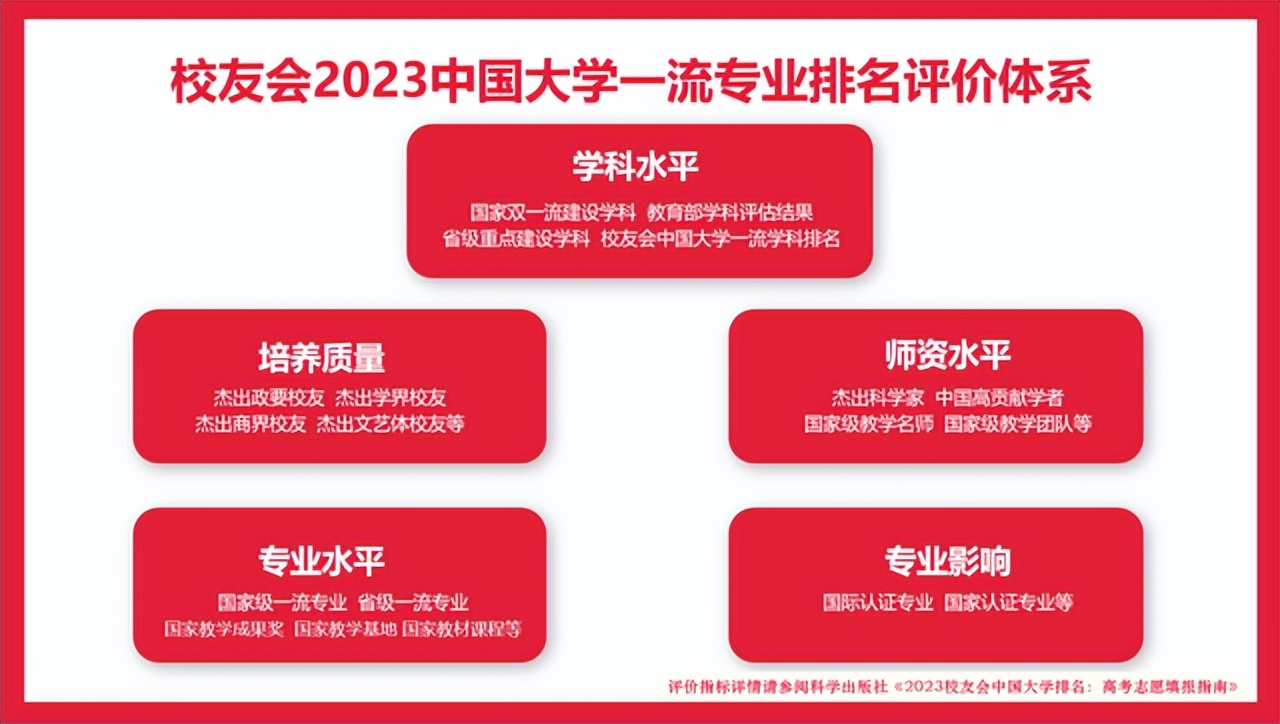 1个专业A++，6个专业A+，校友会2023河北科技师范学院专业排名