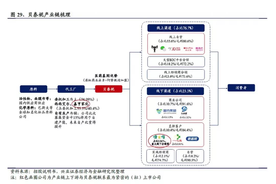 贝泰妮的“伪药妆”生意