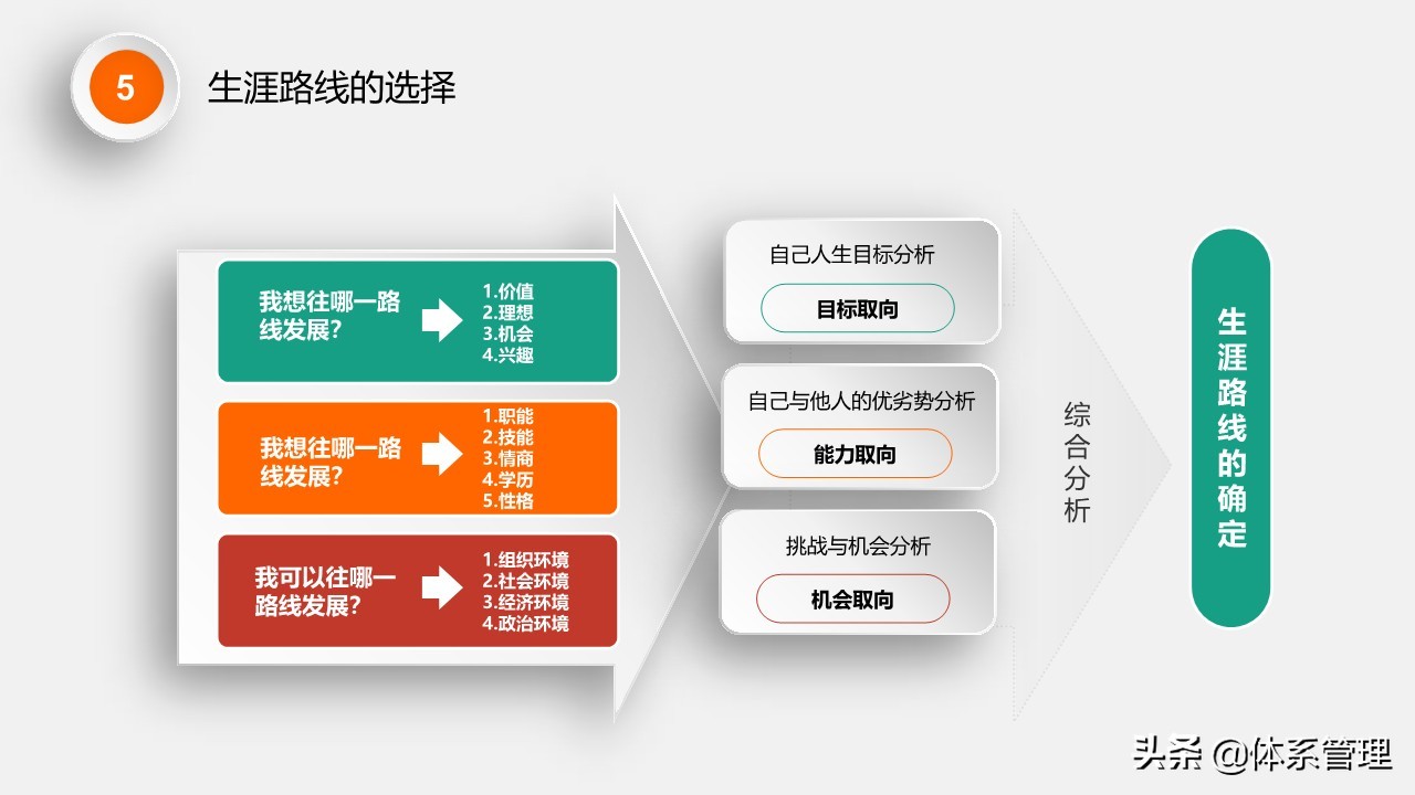 高中生职业生涯规划ppt演讲,物流管理专业职业生涯规划ppt模板