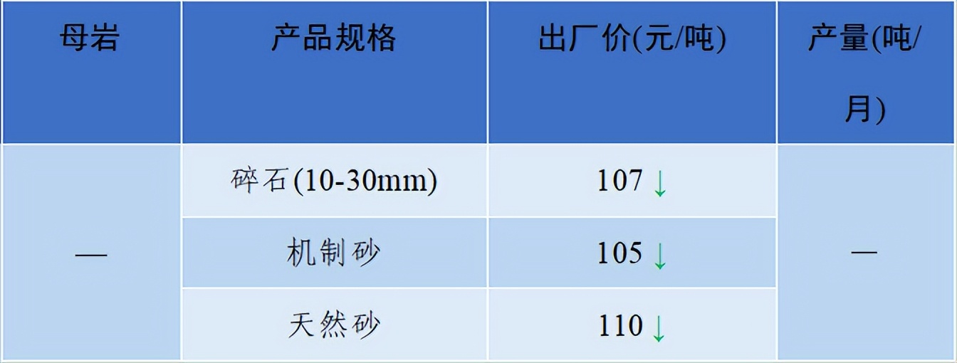 价格|2022年6月全国砂石骨料价格和产量发布