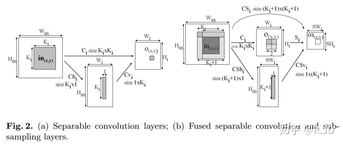 深入浅出卷积神经网络及实现,介绍卷积神经网络的整个流程
