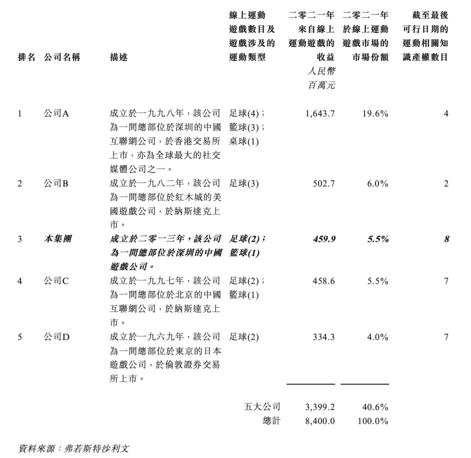 《足球大师》的开发商「望尘科技」递表港交所