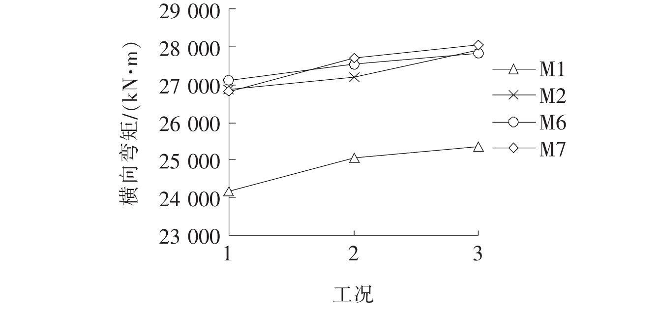 支座滑板磨损对多塔斜拉桥抗震性能影响研究