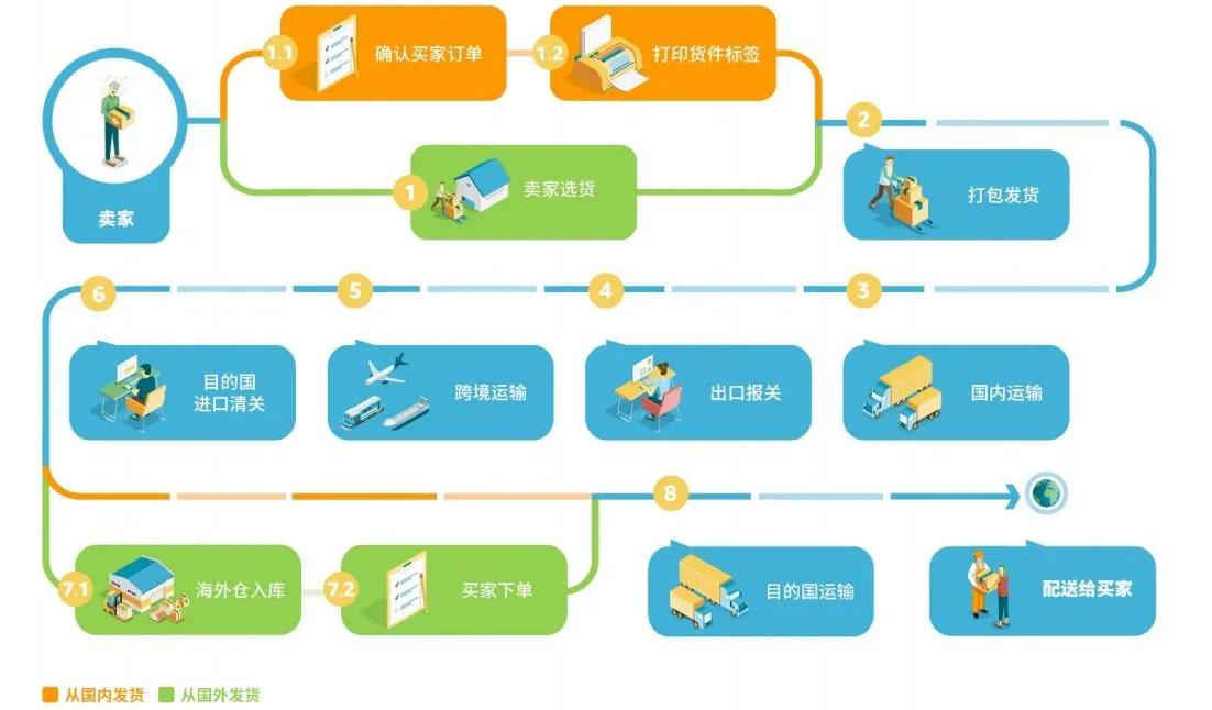 amazon跨境电商物流,了解沃尔玛跨境电商