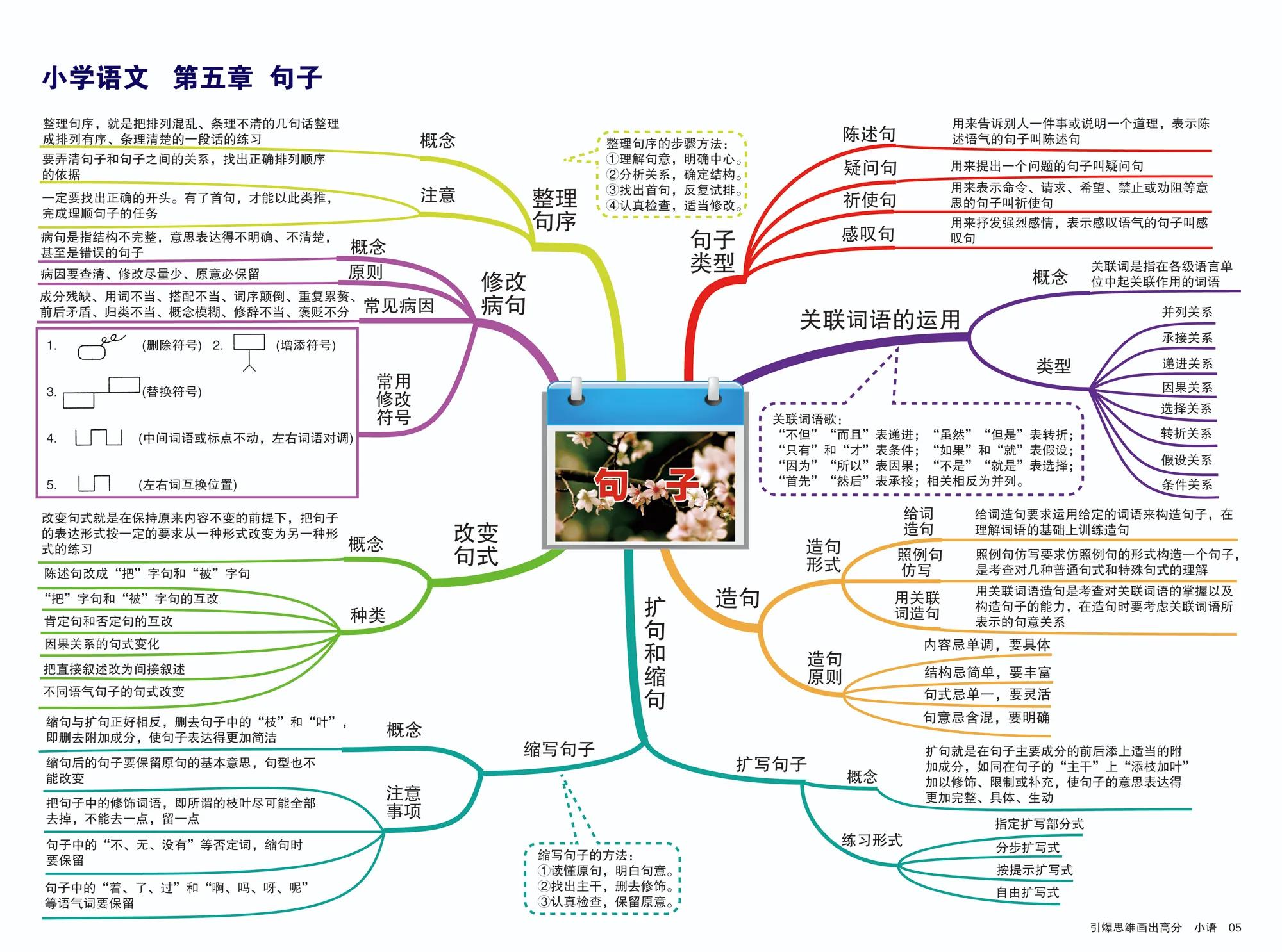 思维导图教你学小学语文,小学阶段语文思维导图高途课堂
