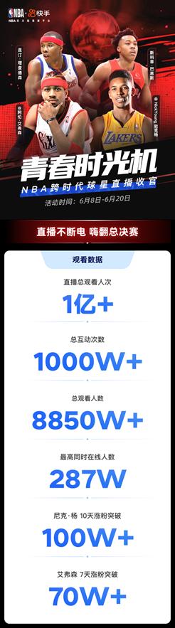 相关视频总*放播**量640亿！快手发布NBA本赛季观赛报告