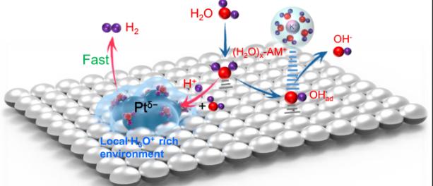 通过砷与Fe2O3/MgO的催化氧化，来抑制住MTBE的溶水速率