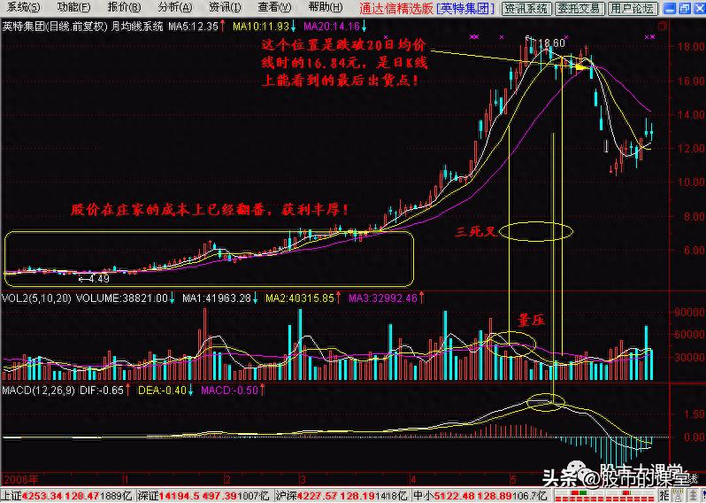学会均线操盘的方法,学习知识口诀技巧