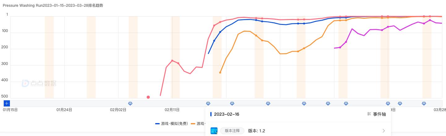 超休闲买量：Rollic盯上抖音洗地毯，PressureWashingRun买量走红