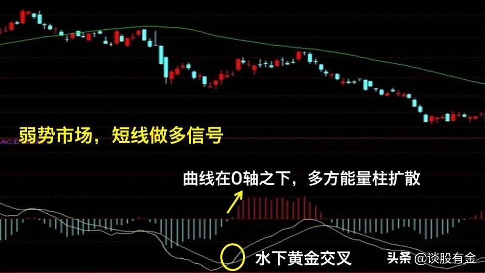 macd指标实战用法精讲图文版,半吨老师精讲macd指标