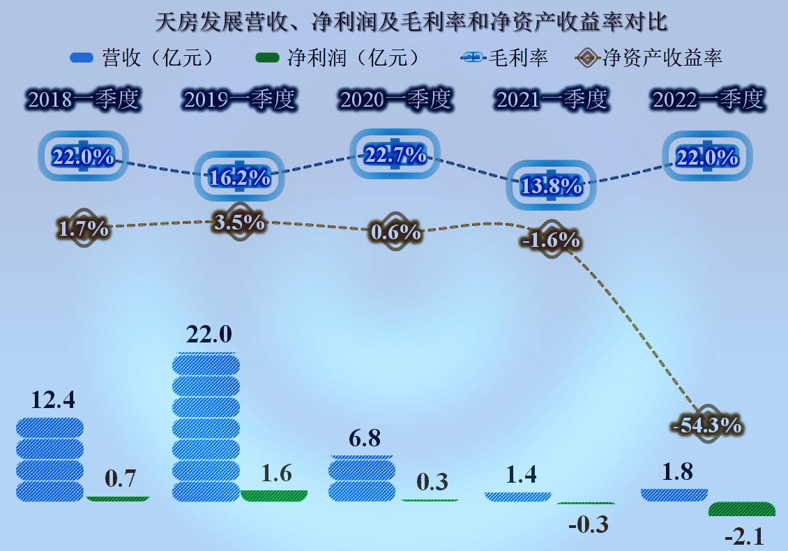 天房发展今天行情,从企业财报看行业趋势
