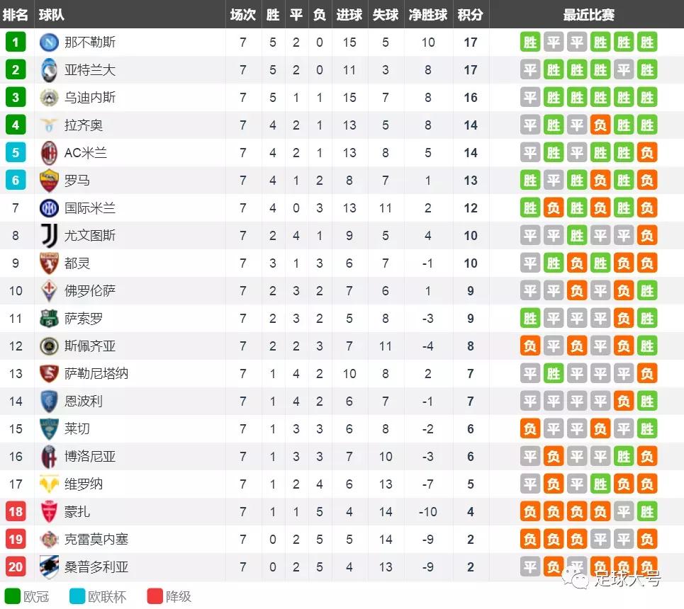 五大联赛领头羊,五大联赛排名第一的球队