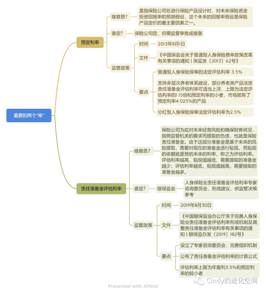 人寿保险的概念、原理、分类和你关心的预定利率