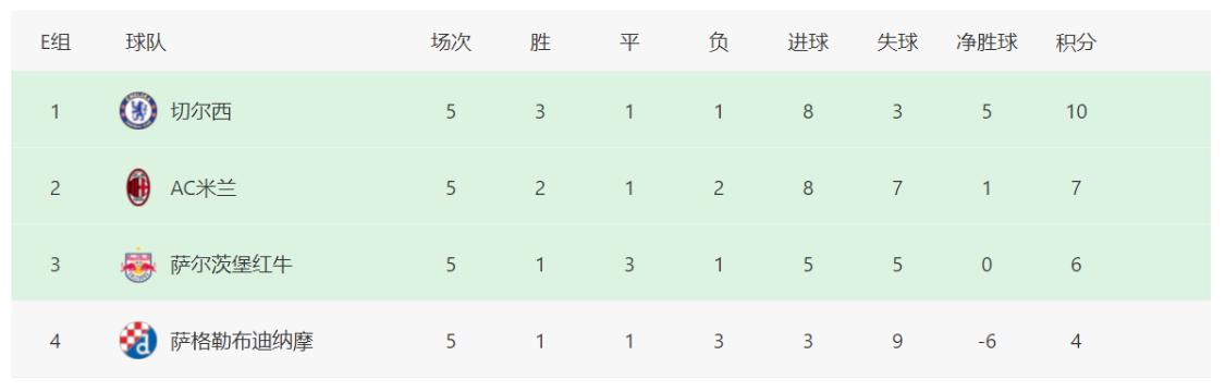 切尔西曼城欧冠赛程,欧冠最新积分榜曼联
