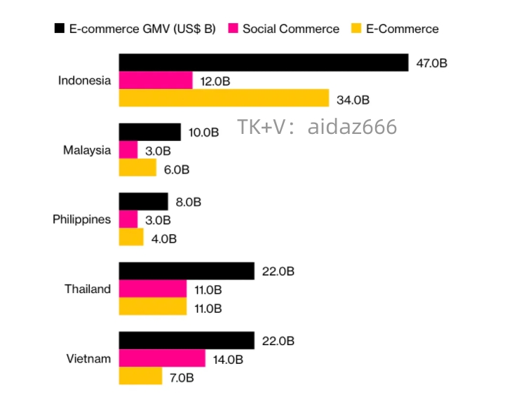 tiktok东南亚直播电商,tiktok印尼站直播电商销售怎样