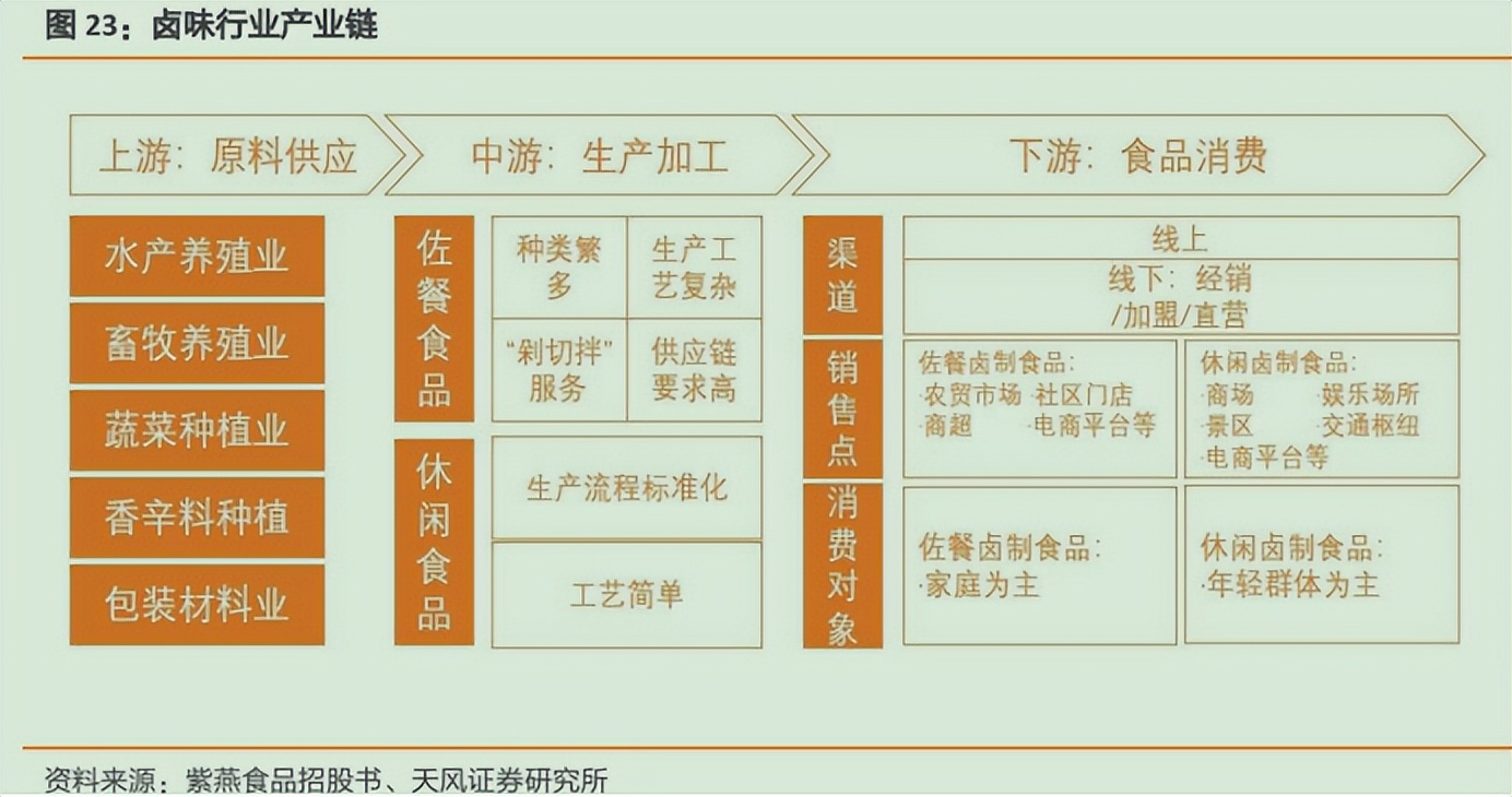 卤制品行业竞品分析,休闲卤制品商业模式