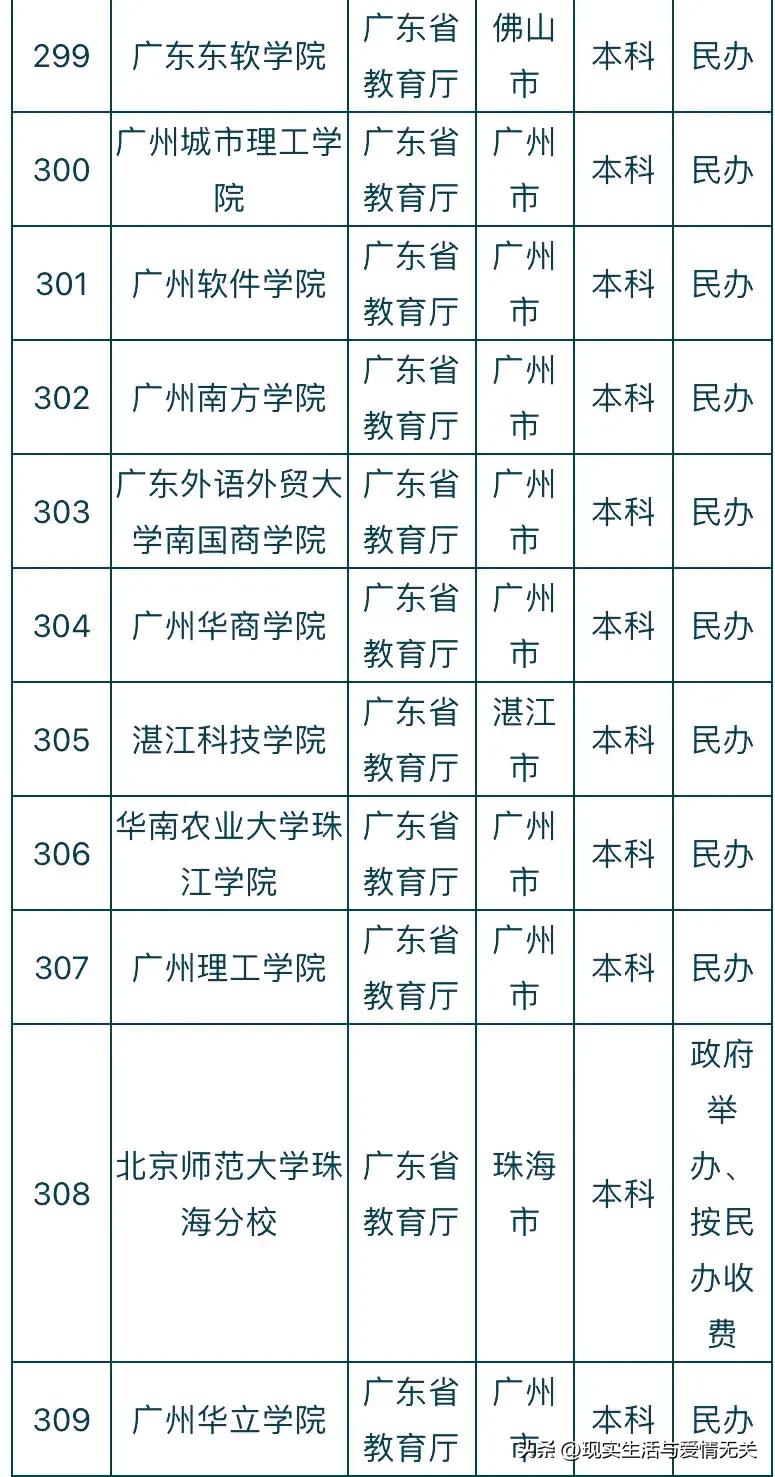 全国412所民*本科办**院校名称及所在地