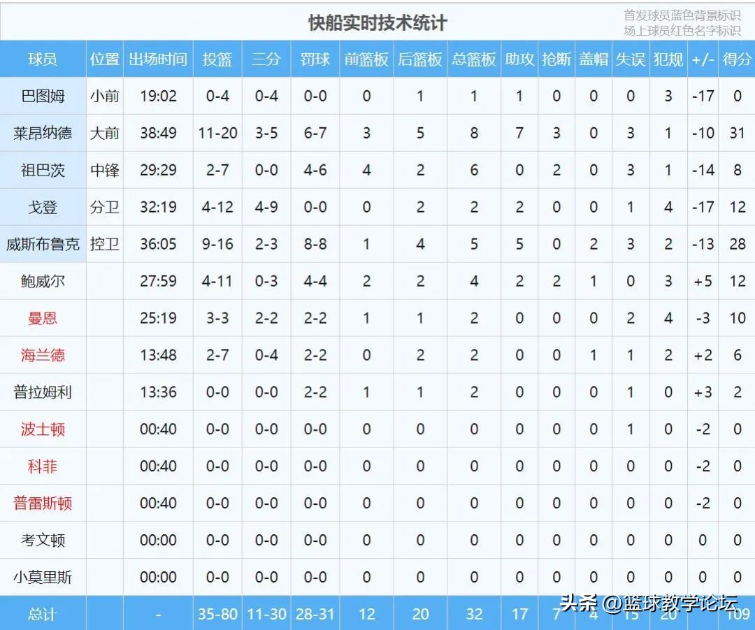 威少杜兰特保罗乔治合作,威少杜兰特vs保罗格里芬