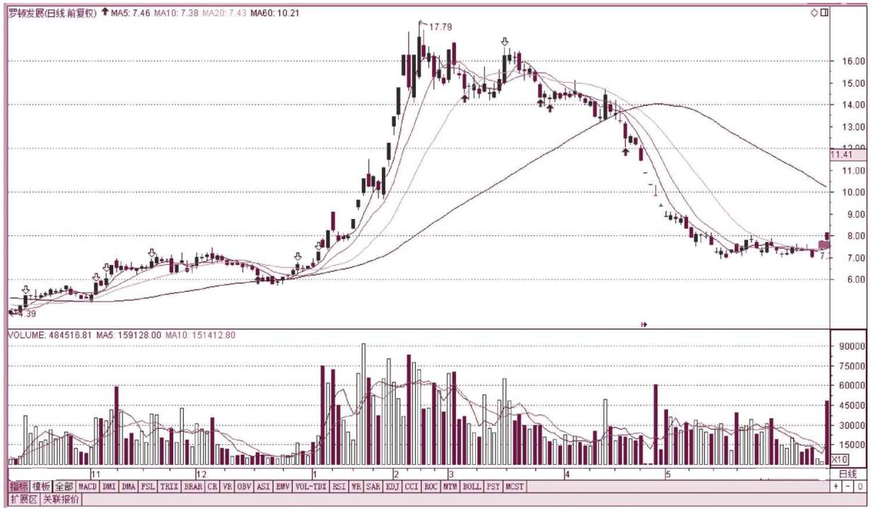 换手率成交量多少是主力出逃,股票主力逃跑的迹象