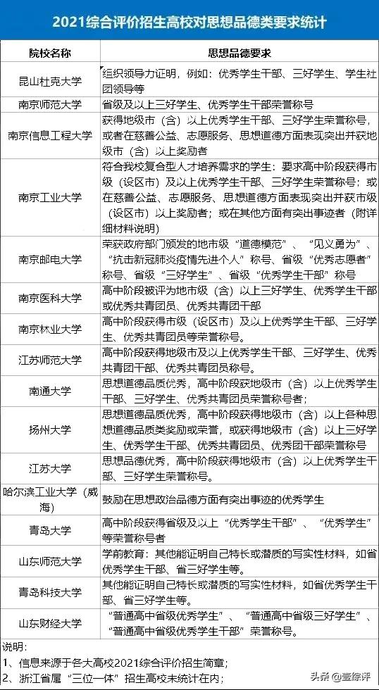 综合评价招生基本报考条件2020年,综合评价报考需要哪些条件呢