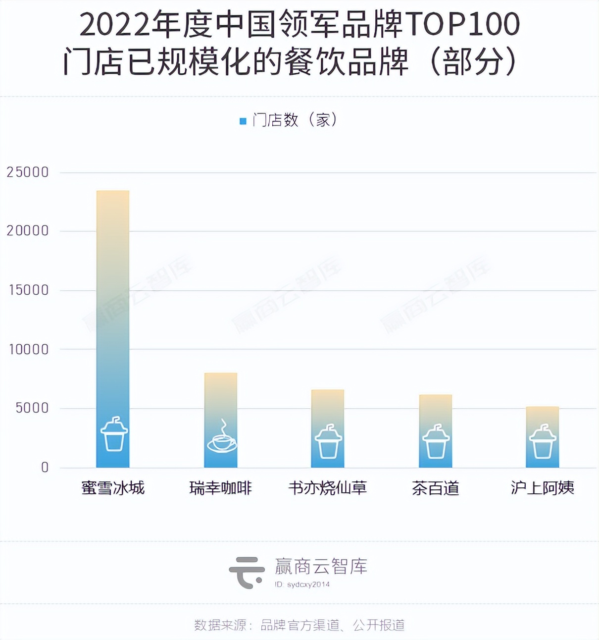 2022中国领军品牌TOP100出炉：霸王茶姬、珀莱雅强势上位