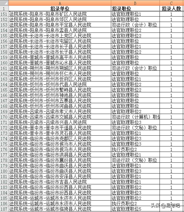 2020年山西公务员报考最多的职位,山西公务员报名人数2024
