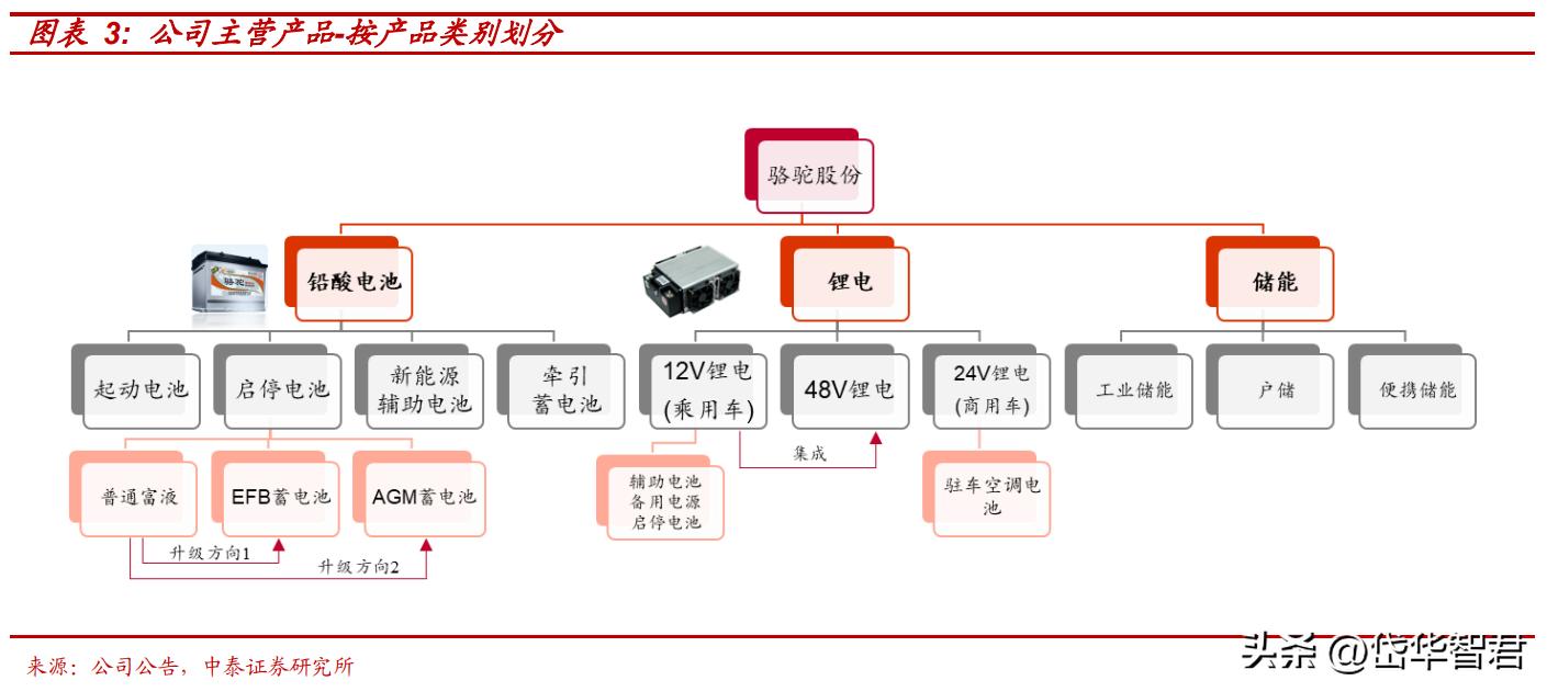骆驼蓄电池股份公司最新动态,汽车铅酸蓄电池龙头股
