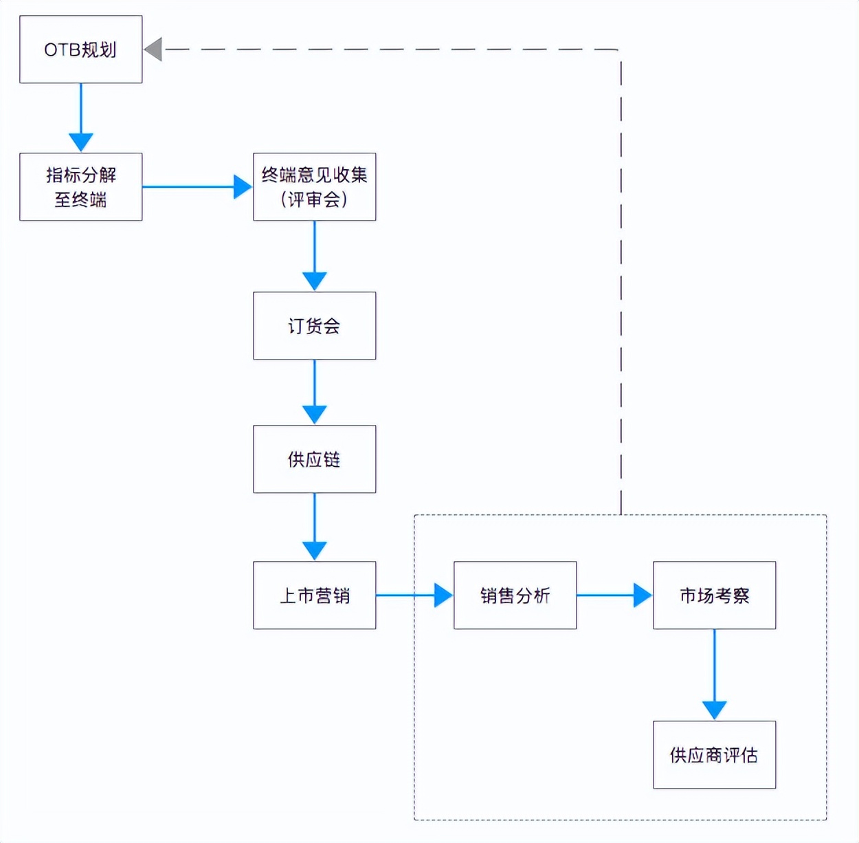 服装行业的商品管理和数据分析,服装行业如何对货品进行管控