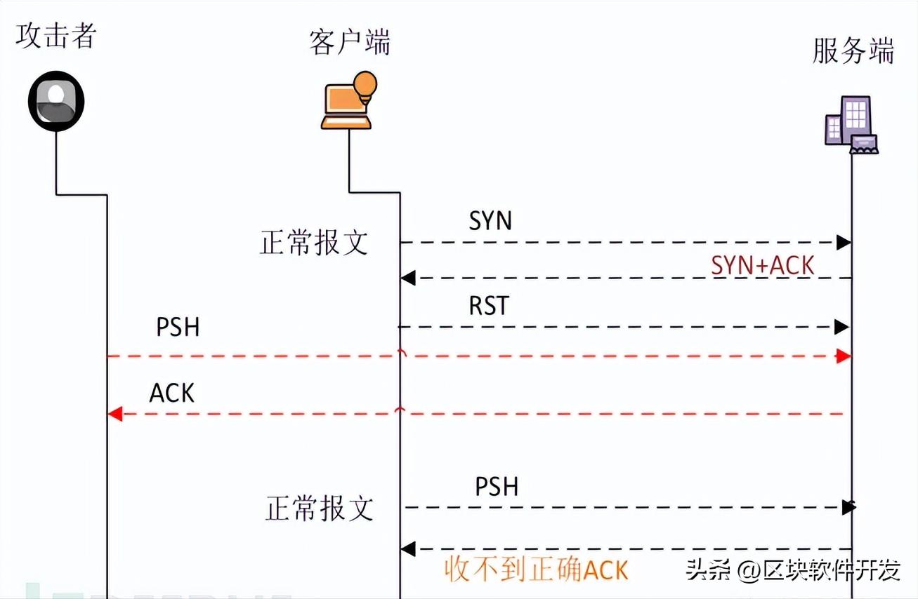 网络协议攻击技巧,tcp协议安全漏洞攻击
