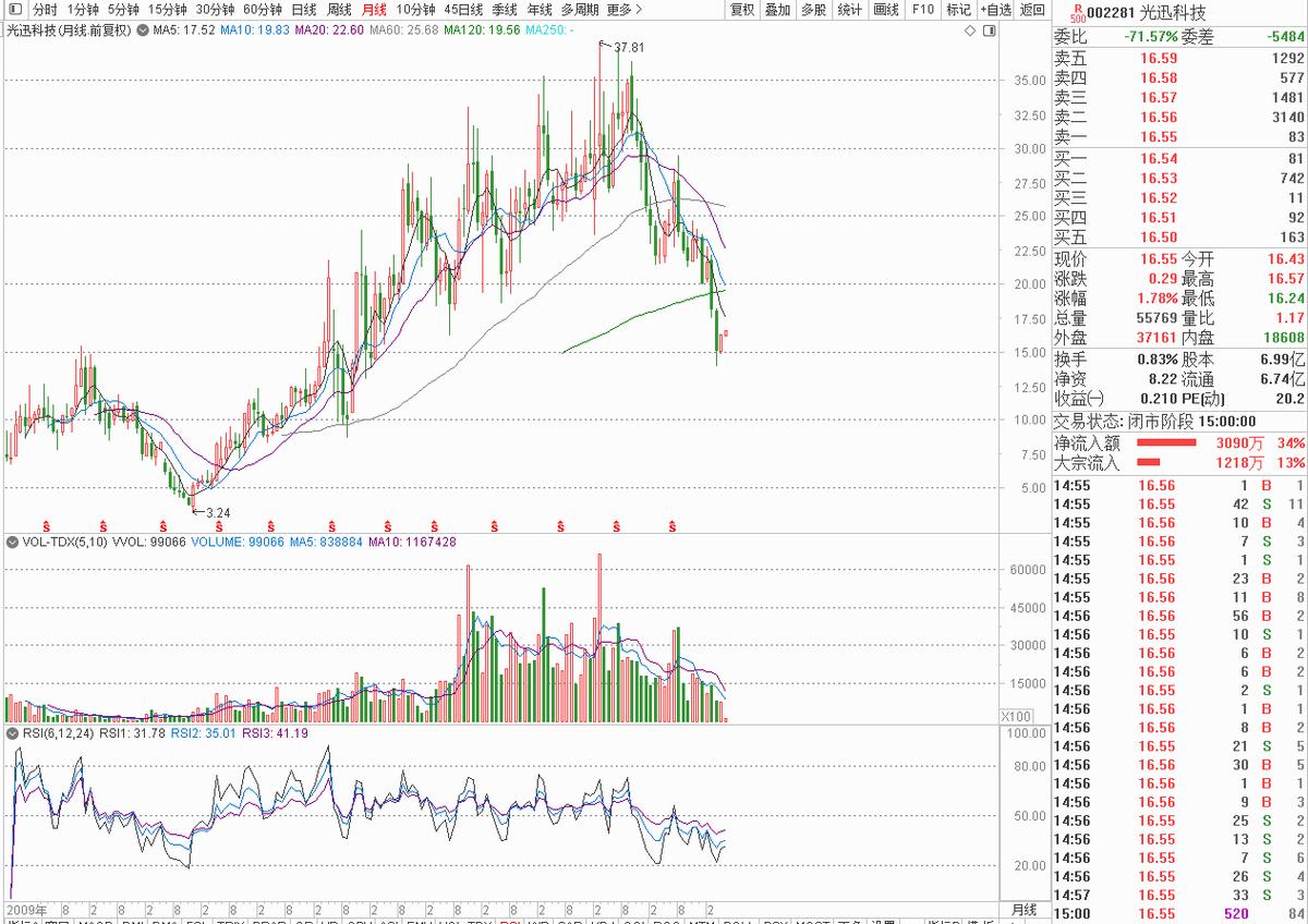 光迅科技芯片概念股,002281光迅科技前世今生