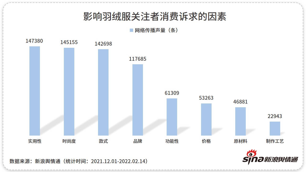 2021-2022冬季羽绒服行业网络关注度分析