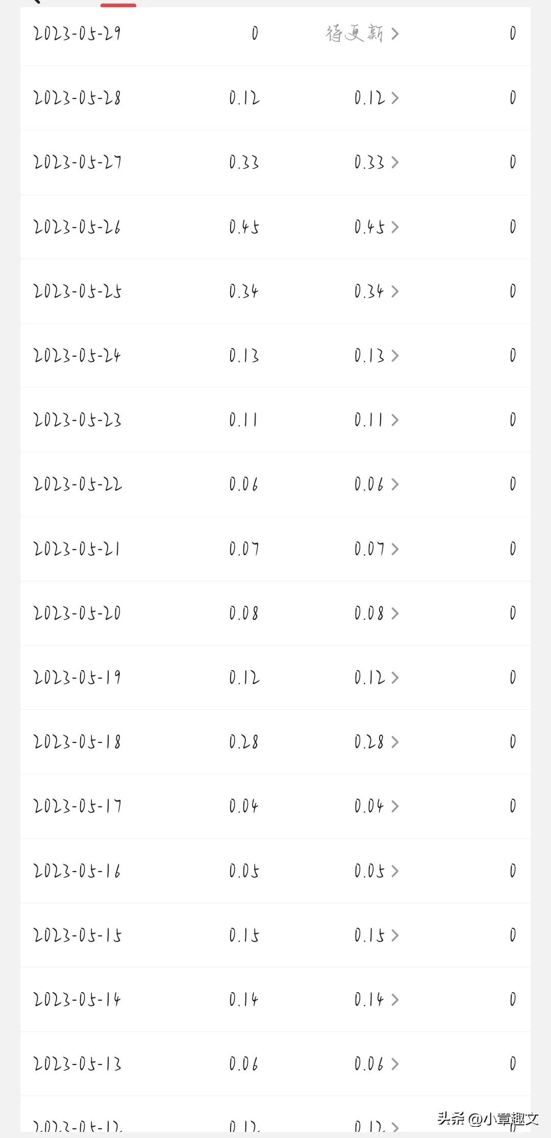 第四天文章370万浏览量，一个多月还在推广！收益有多少呢？