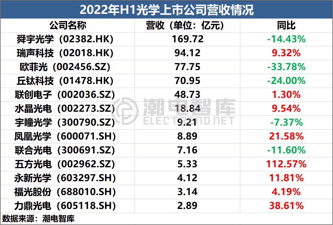 潮电点评｜13家光学上市公司营收大PK，手机大户全线下滑