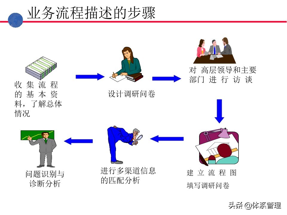 业务操作培训,流程管理培训课程