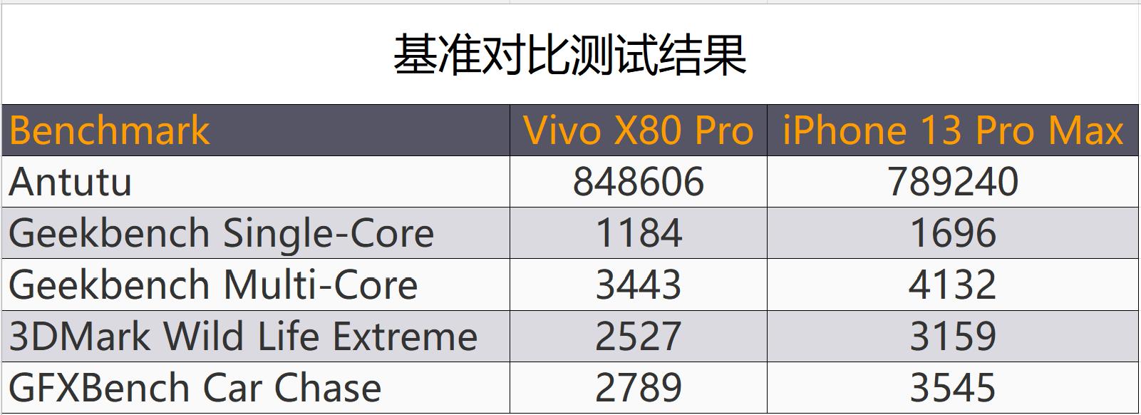 vivox80pro和平精英测试,vivox70pro+和oppofindx3pro
