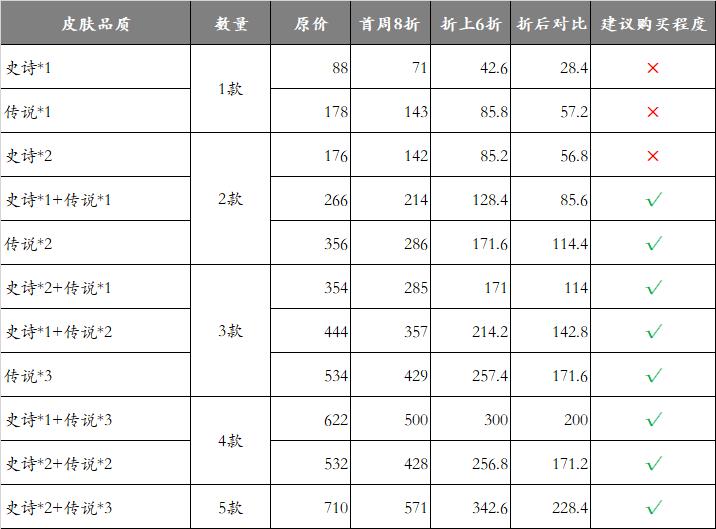 王者年限皮肤怎么买最划算,王者全套年限皮肤怎么买