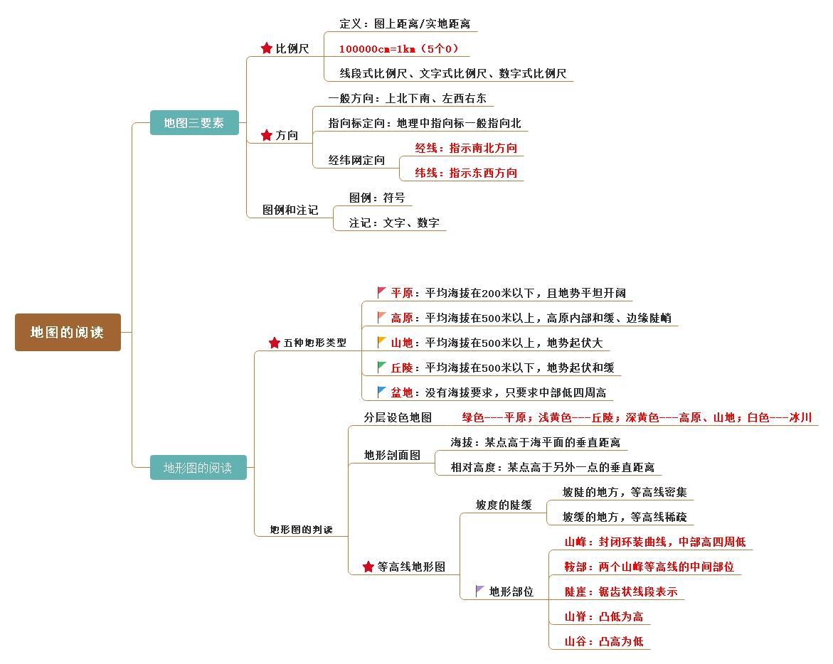 七年级上册地理第四五章思维导图,七年级下册地理每章知识思维导图