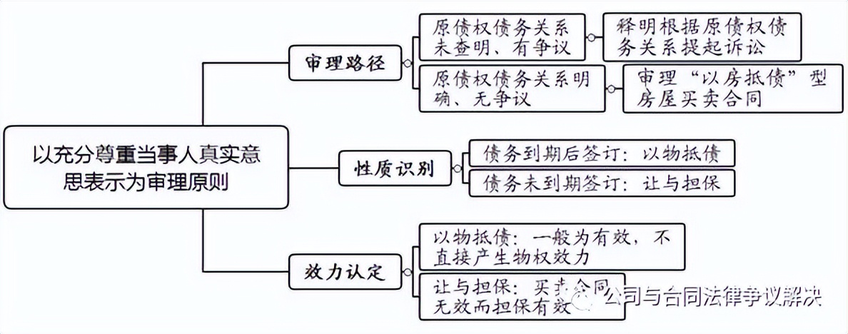 以房抵债的买卖合同是否有效,以房抵债合同纠纷怎么写
