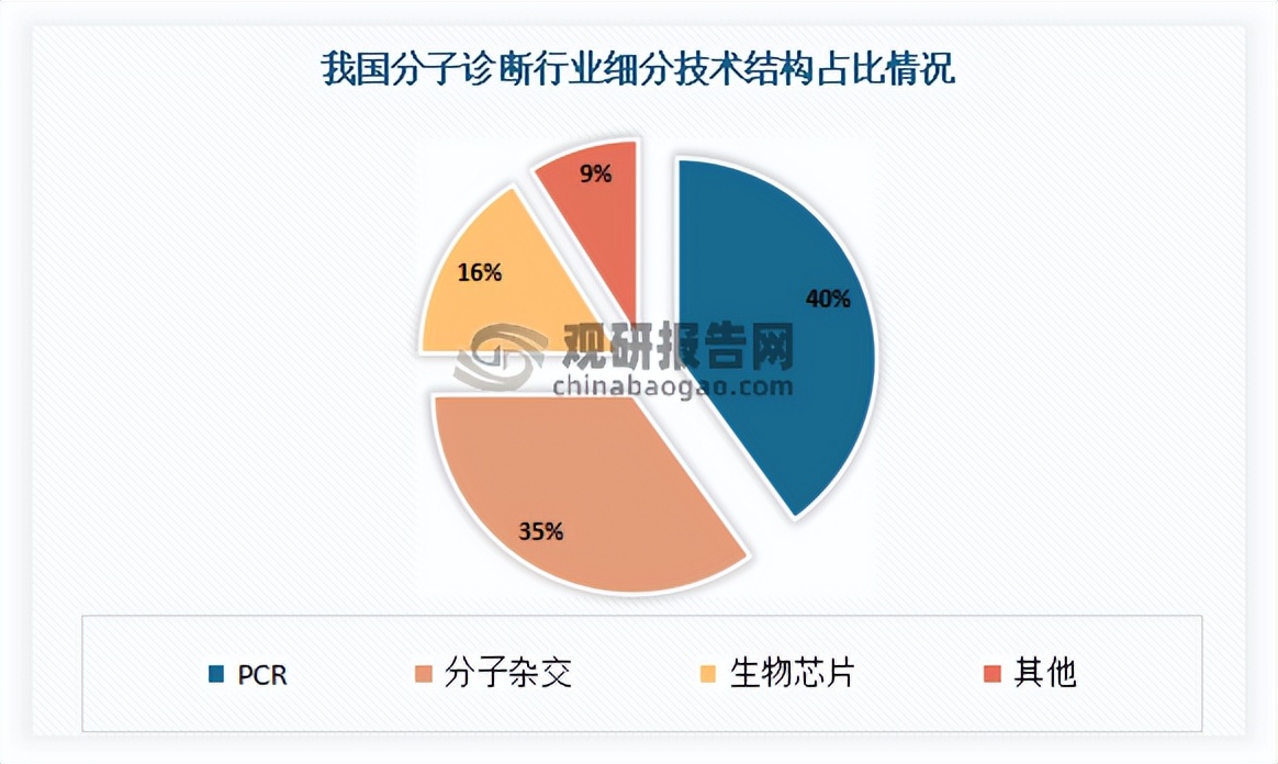 分子诊断行业分析,中国分子诊断公司排名