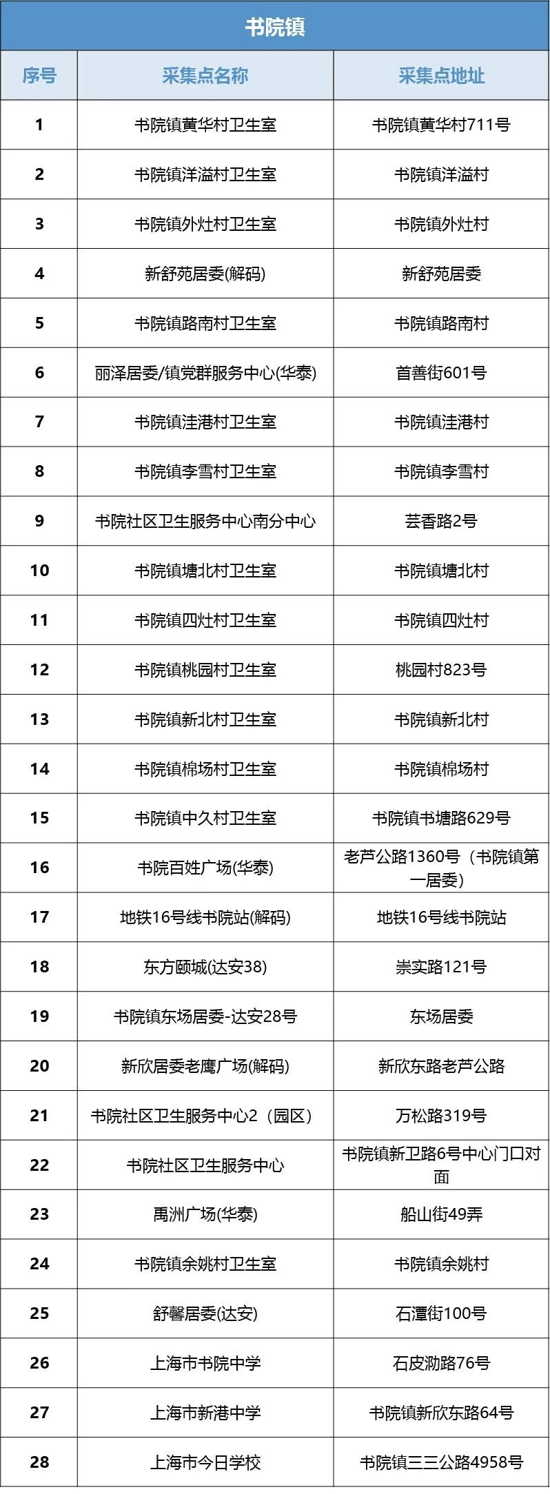 浦东常态化核酸点名单,上海乡镇核酸采样点汇总